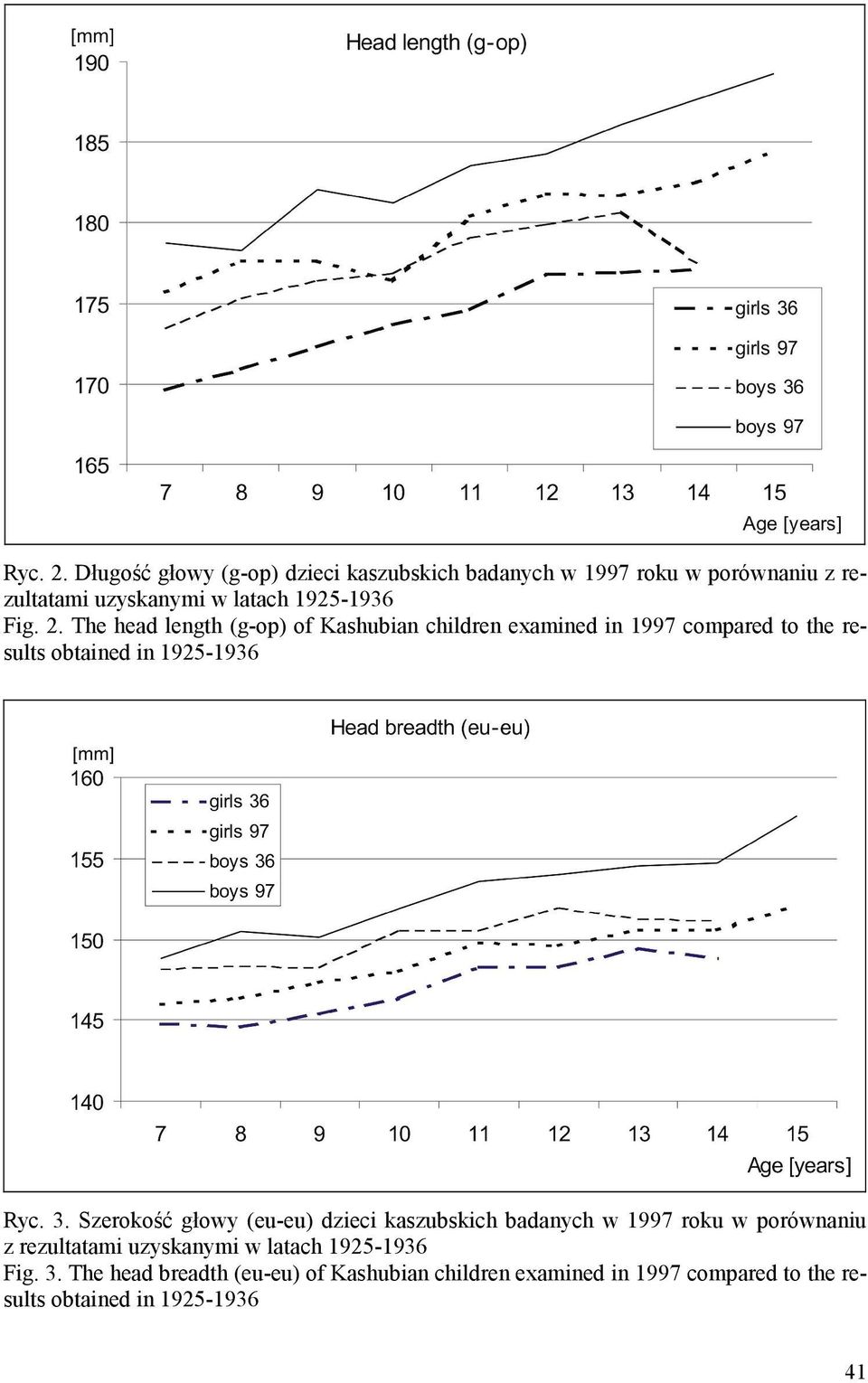 2. The head length (g-op) of Kashubian children examined in 1997 compared to the results obtained in 1925-1936 Ryc. 3.