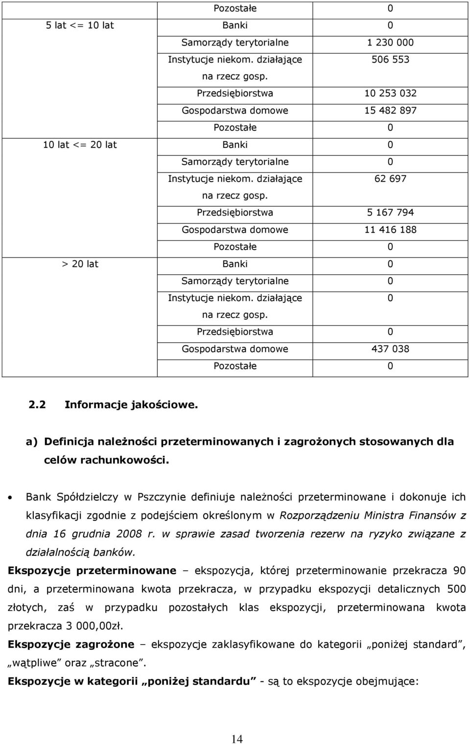 Przedsiębiorstwa 5 167 794 Gospodarstwa domowe 11 416 188 Pozostałe 0 > 20 lat Banki 0 Samorządy terytorialne 0 Instytucje niekom. działające 0 na rzecz gosp.