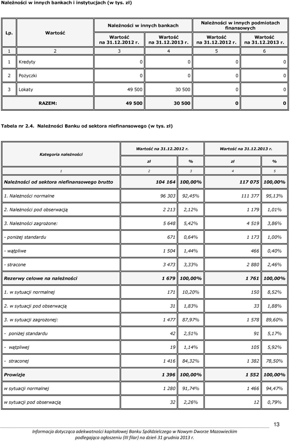 1 2 3 4 5 6 1 Kredyty 0 0 0 0 2 Pożyczki 0 0 0 0 3 Lokaty 49 500 30 500 0 0 RAZEM: 49 500 30 500 0 0 Tabela nr 2.4. Należności Banku od sektora niefinansowego (w tys.