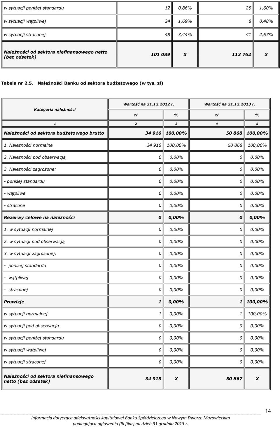 zł % zł % 1 2 3 4 5 Należności od sektora budżetowego brutto 34 916 100,00% 50 868 100,00% 1. Należności normalne 34 916 100,00% 50 868 100,00% 2. Należności pod obserwacją 0 0,00% 0 0,00% 3.