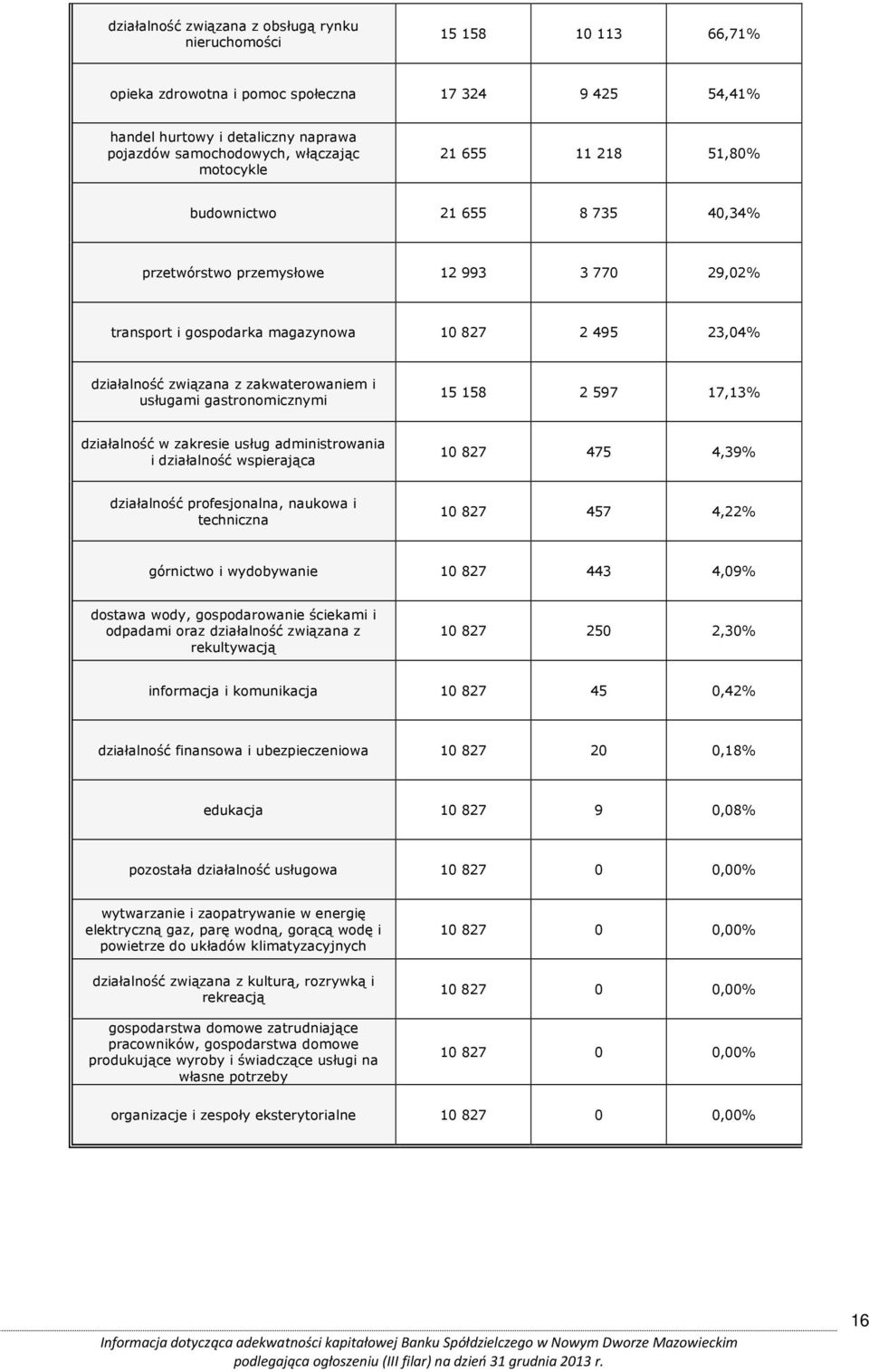 zakwaterowaniem i usługami gastronomicznymi 15 158 2 597 17,13% działalność w zakresie usług administrowania i działalność wspierająca 10 827 475 4,39% działalność profesjonalna, naukowa i techniczna