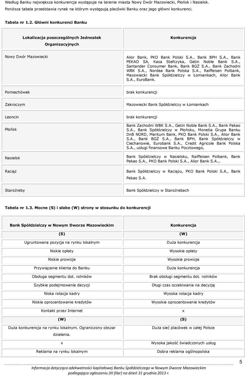 Główni konkurenci Banku Lokalizacja poszczególnych Jednostek Organizacyjnych Konkurencja Nowy Dwór Mazowiecki Alior Bank, PKO Bank Polski S.A., Bank BPH S.A., Bank PEKAO SA, Kasa Stefczyka, Getin Noble Bank S.