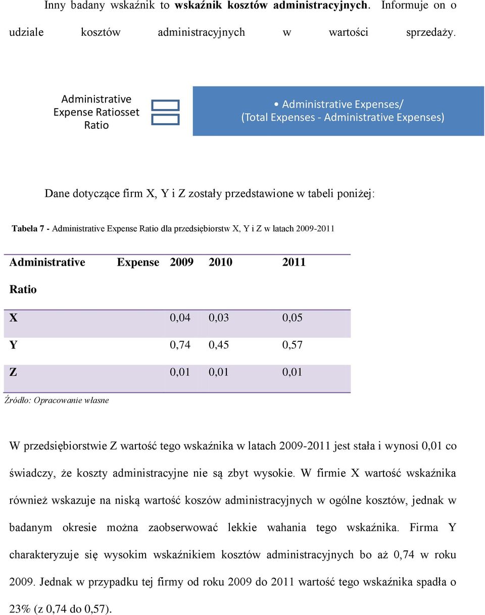 Administrative Expense Ratio dla przedsiębiorstw X, Y i Z w latach 2009-2011 Administrative Ratio Expense 2009 2010 2011 X 0,04 0,03 0,05 Y 0,74 0,45 0,57 Z 0,01 0,01 0,01 W przedsiębiorstwie Z