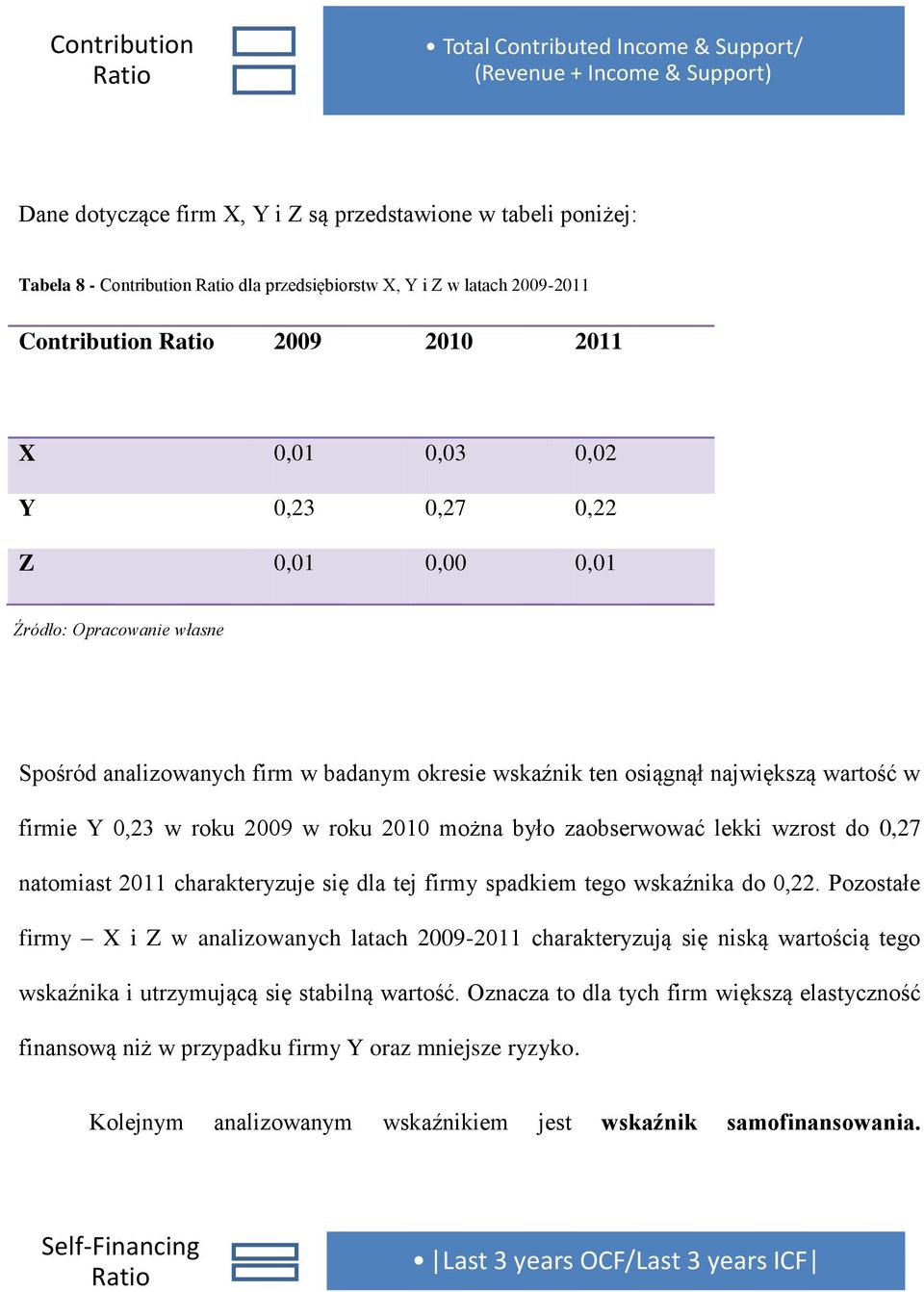 w firmie Y 0,23 w roku 2009 w roku 2010 można było zaobserwować lekki wzrost do 0,27 natomiast 2011 charakteryzuje się dla tej firmy spadkiem tego wskaźnika do 0,22.