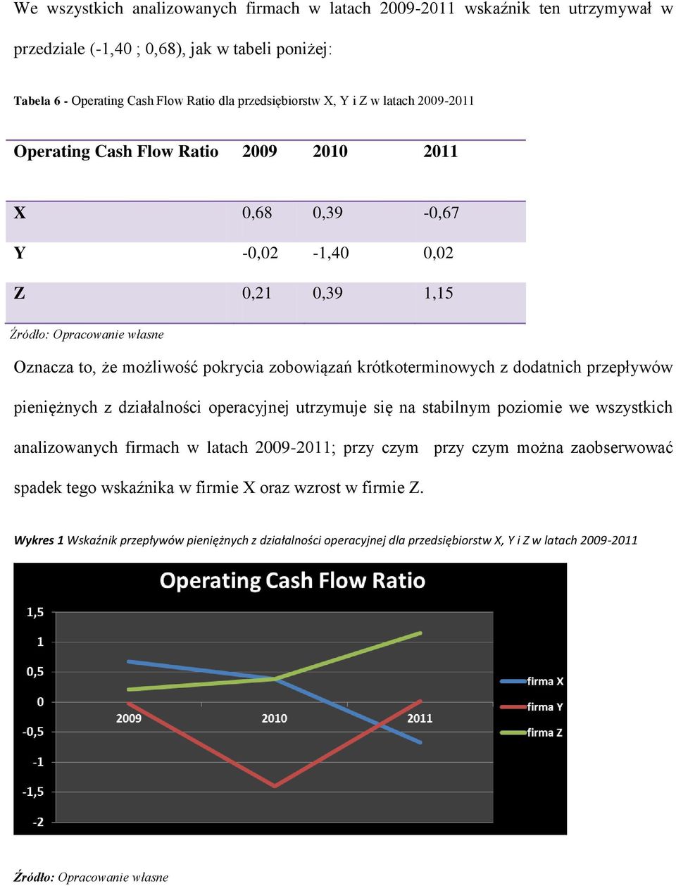 krótkoterminowych z dodatnich przepływów pieniężnych z działalności operacyjnej utrzymuje się na stabilnym poziomie we wszystkich analizowanych firmach w latach 2009-2011; przy czym