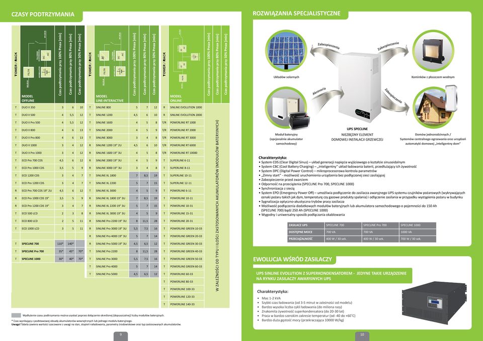 podtrzymania przy 80% Pmax [min] Czas podtrzymania przy 50% Pmax [min] Układów solarnych Kominków z płaszczem wodnym T DUO II 350 3 6 10 T 800 5 7 12 R EVOLUTION 1000 T DUO II 500 4 5,5 12 T 1200 4,5