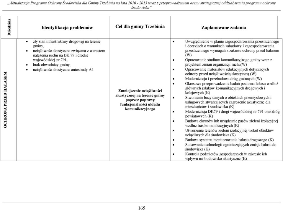 Zmniejszenie uciążliwości akustycznej na terenie gminy poprzez poprawę funkcjonalności układu komunikacyjnego Uwzględnienie w planie zagospodarowania przestrzennego i decyzjach o warunkach zabudowy i