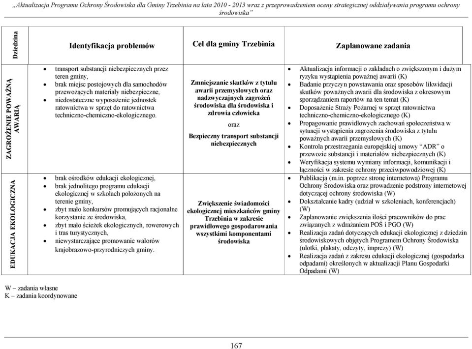 sprzęt do ratownictwa techniczno-chemiczno-ekologicznego.