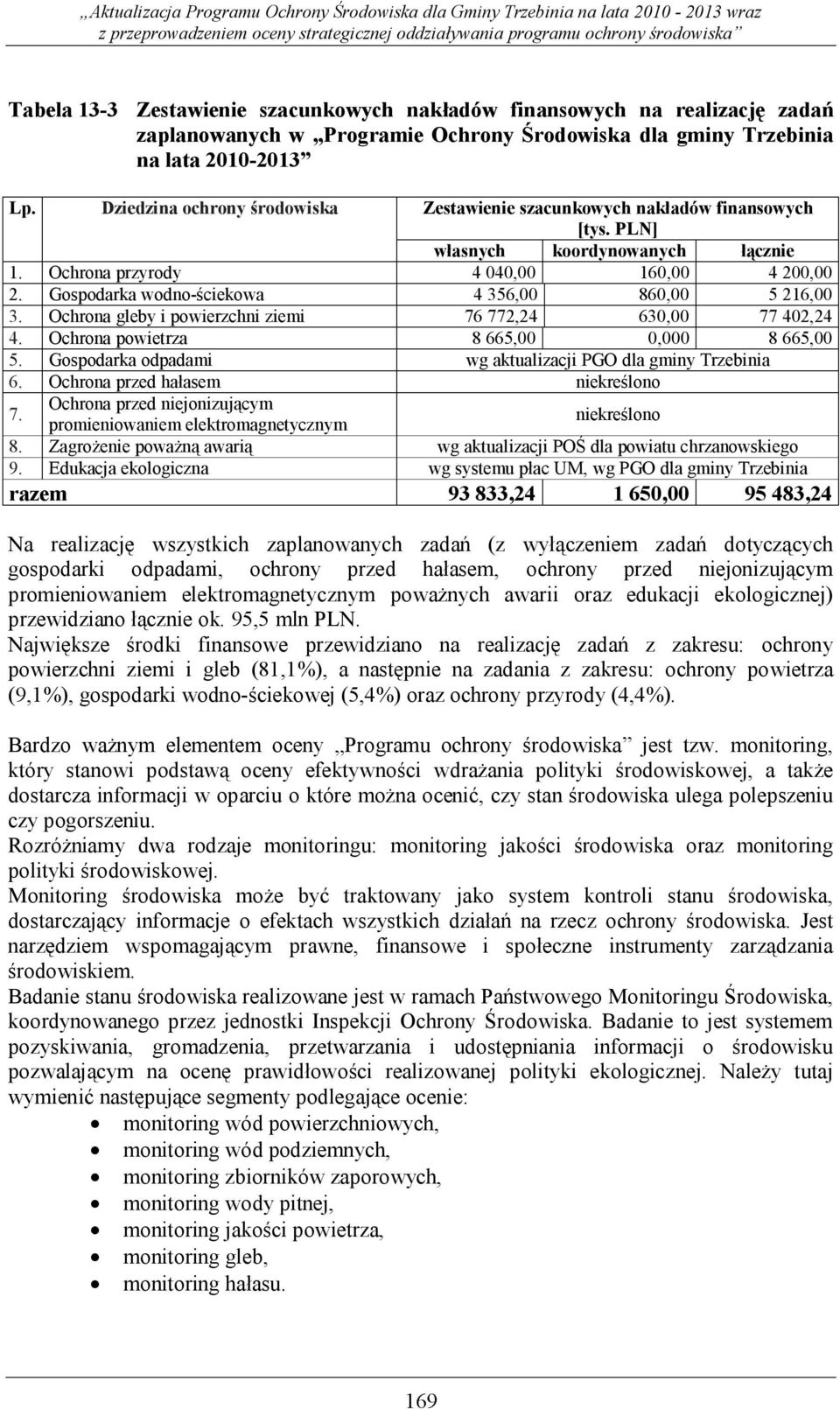 Gospodarka wodno-ściekowa 4 356,00 860,00 5 216,00 3. Ochrona gleby i powierzchni ziemi 76 772,24 630,00 77 402,24 4. Ochrona powietrza 8 665,00 0,000 8 665,00 5.