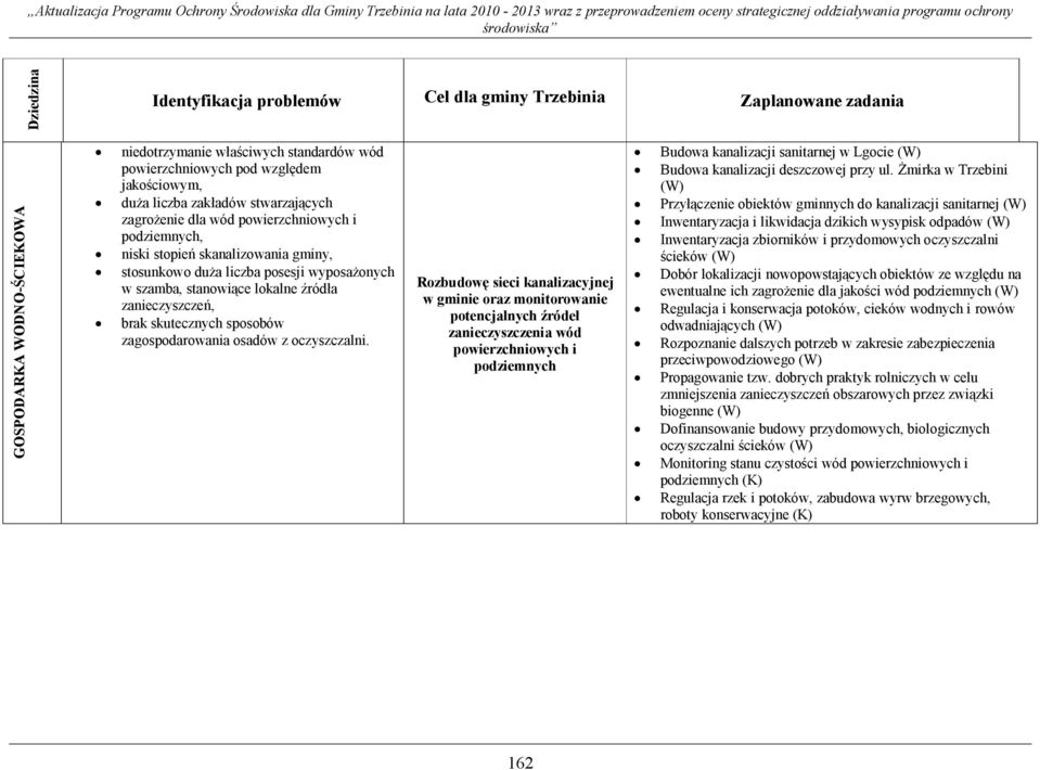 stosunkowo duża liczba posesji wyposażonych w szamba, stanowiące lokalne źródła zanieczyszczeń, brak skutecznych sposobów zagospodarowania osadów z oczyszczalni.