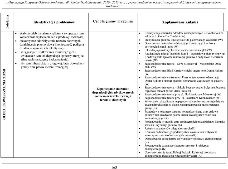 ich rekultywacji, rezygnacja z użytkowania rolniczego gleb i związana z tym ich degradacja (procesy erozyjne, silne zachwaszczenie i zakrzewienie), zły stan infrastruktury drogowej, brak obwodnicy