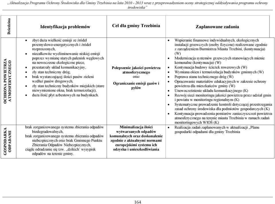 nowoczesne ekologiczne piece, przestarzały układ komunikacyjny, zły stan techniczny dróg, brak wystarczającej ilości pasów zieleni wzdłuż pasów drogowych, zły stan techniczny budynków miejskich