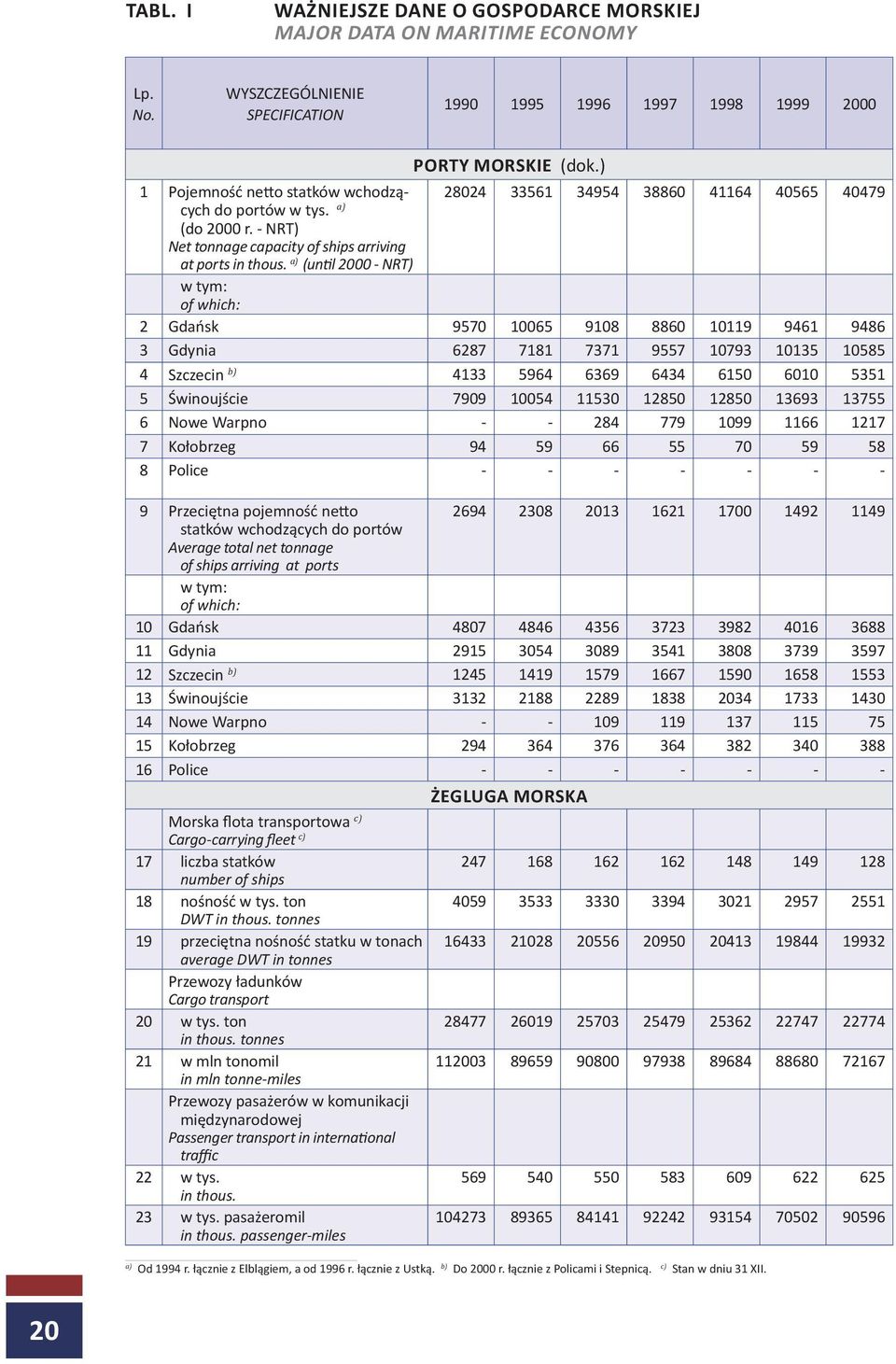 (until 2000 - NRT) w tym: of which: 2 Gdańsk 9570 10065 9108 8860 10119 9461 9486 3 Gdynia 6287 7181 7371 9557 10793 10135 10585 4 Szczecin b) 4133 5964 6369 6434 6150 6010 5351 5 Świnoujście 7909