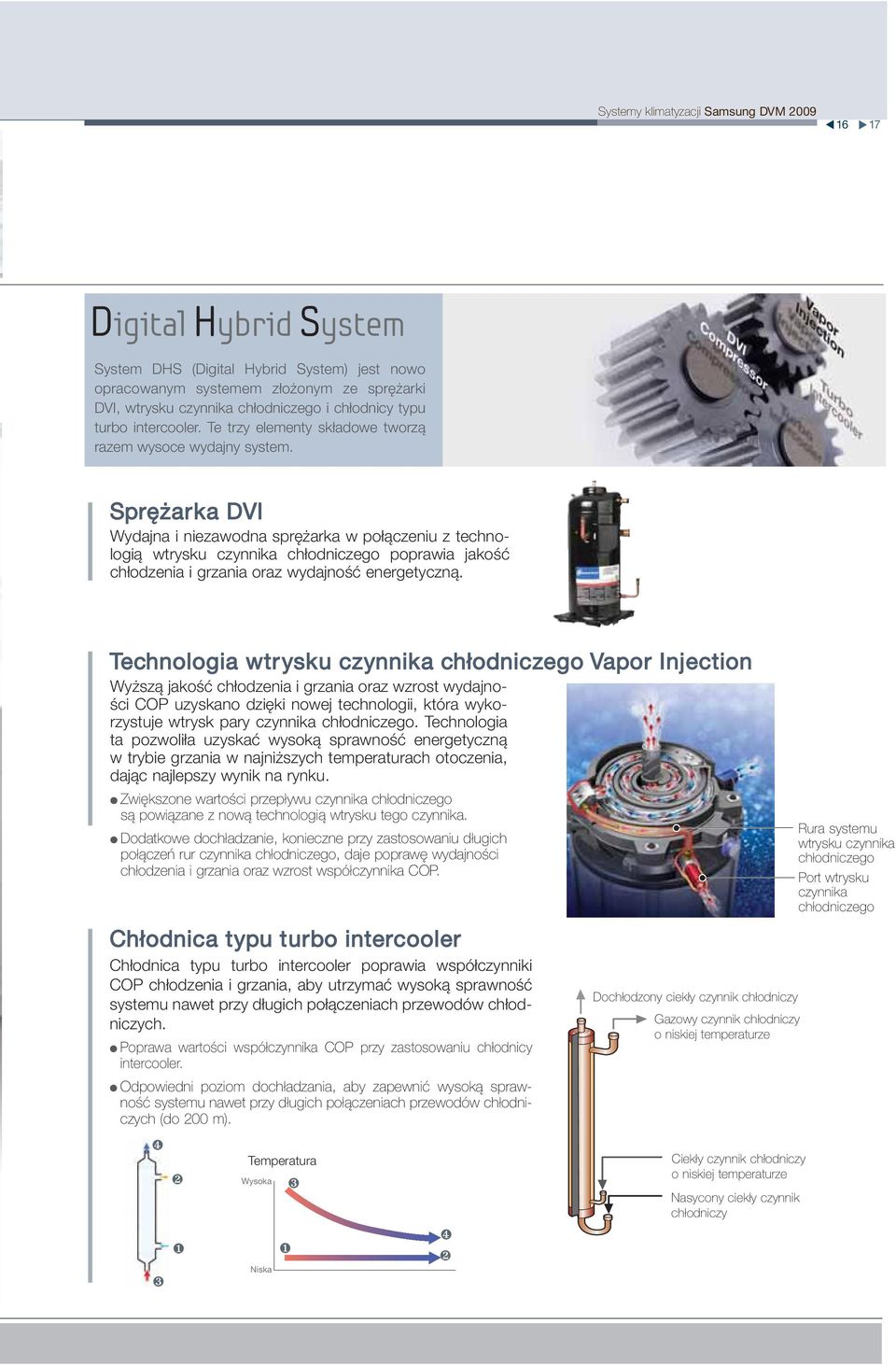 Sprężarka DVI Wydajna i niezawodna sprężarka w połączeniu z technologią wtrysku czynnika chłodniczego poprawia jakość chłodzenia i grzania oraz wydajność energetyczną.