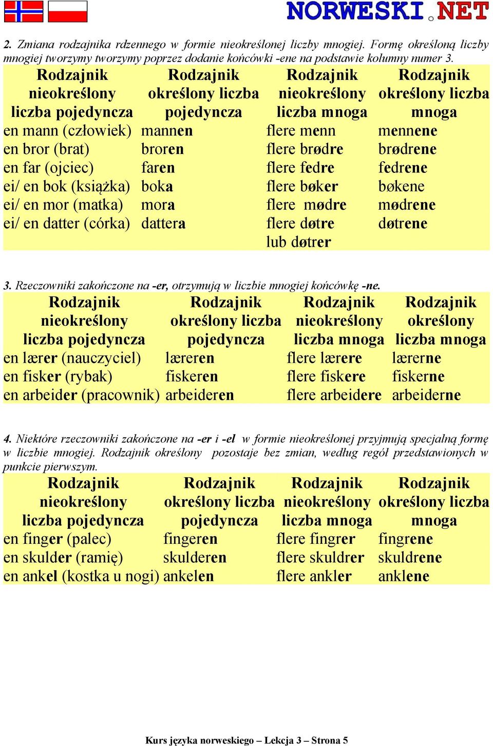 (matka) mora flere mødre mødrene ei/ en datter (córka) dattera flere døtre lub døtrer døtrene 3. Rzeczowniki zakończone na -er, otrzymują w liczbie mnogiej końcówkę -ne.