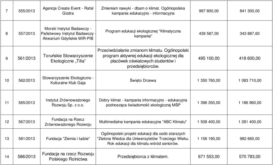 "Klimatyczna kampania" 439 587,00 343 887,60 9 561/2013 Toruńskie Stowarzyszenie Ekologiczne Tilia Przeciwdziałanie zmianom klimatu.