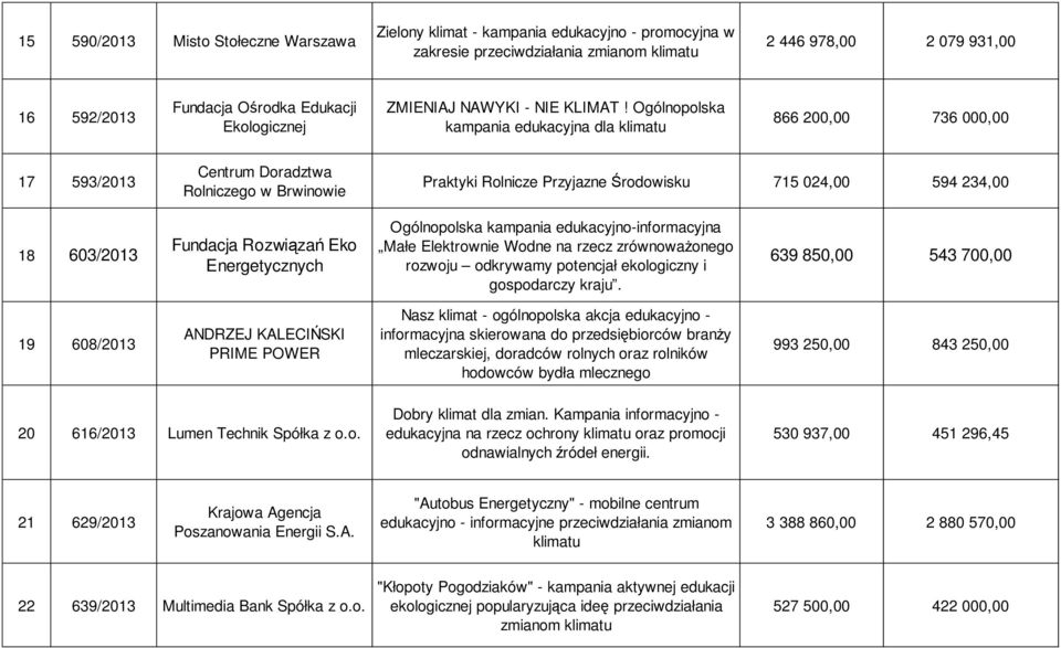 Ogólnopolska kampania edukacyjna dla klimatu 866 200,00 736 000,00 17 593/2013 Centrum Doradztwa Rolniczego w Brwinowie Praktyki Rolnicze Przyjazne Środowisku 715 024,00 594 234,00 18 603/2013