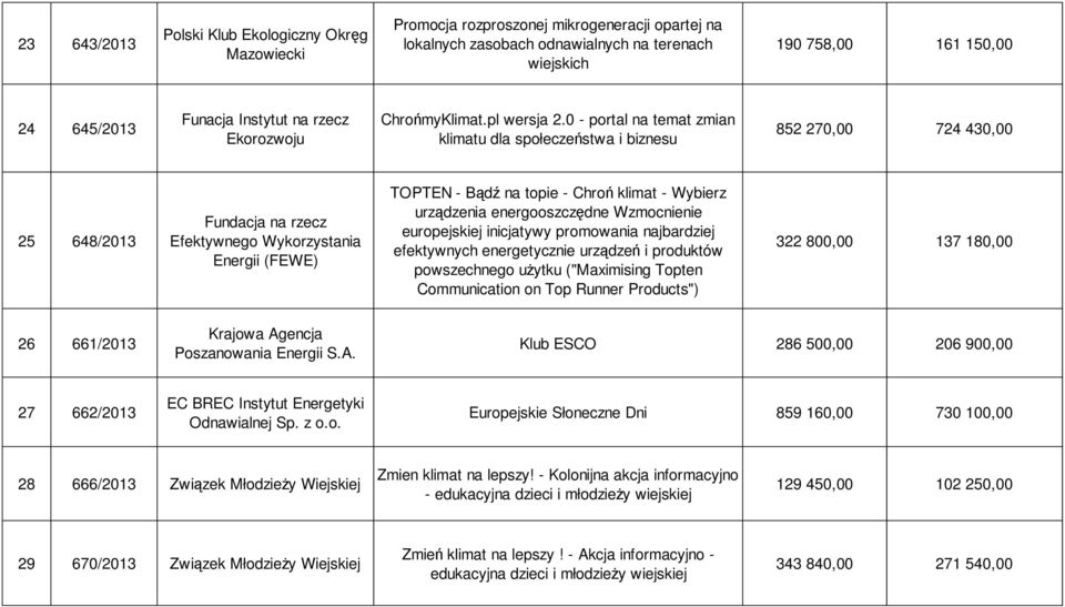 0 - portal na temat zmian klimatu dla społeczeństwa i biznesu 852 270,00 724 430,00 25 648/2013 Fundacja na rzecz Efektywnego Wykorzystania Energii (FEWE) TOPTEN - Bądź na topie - Chroń klimat -