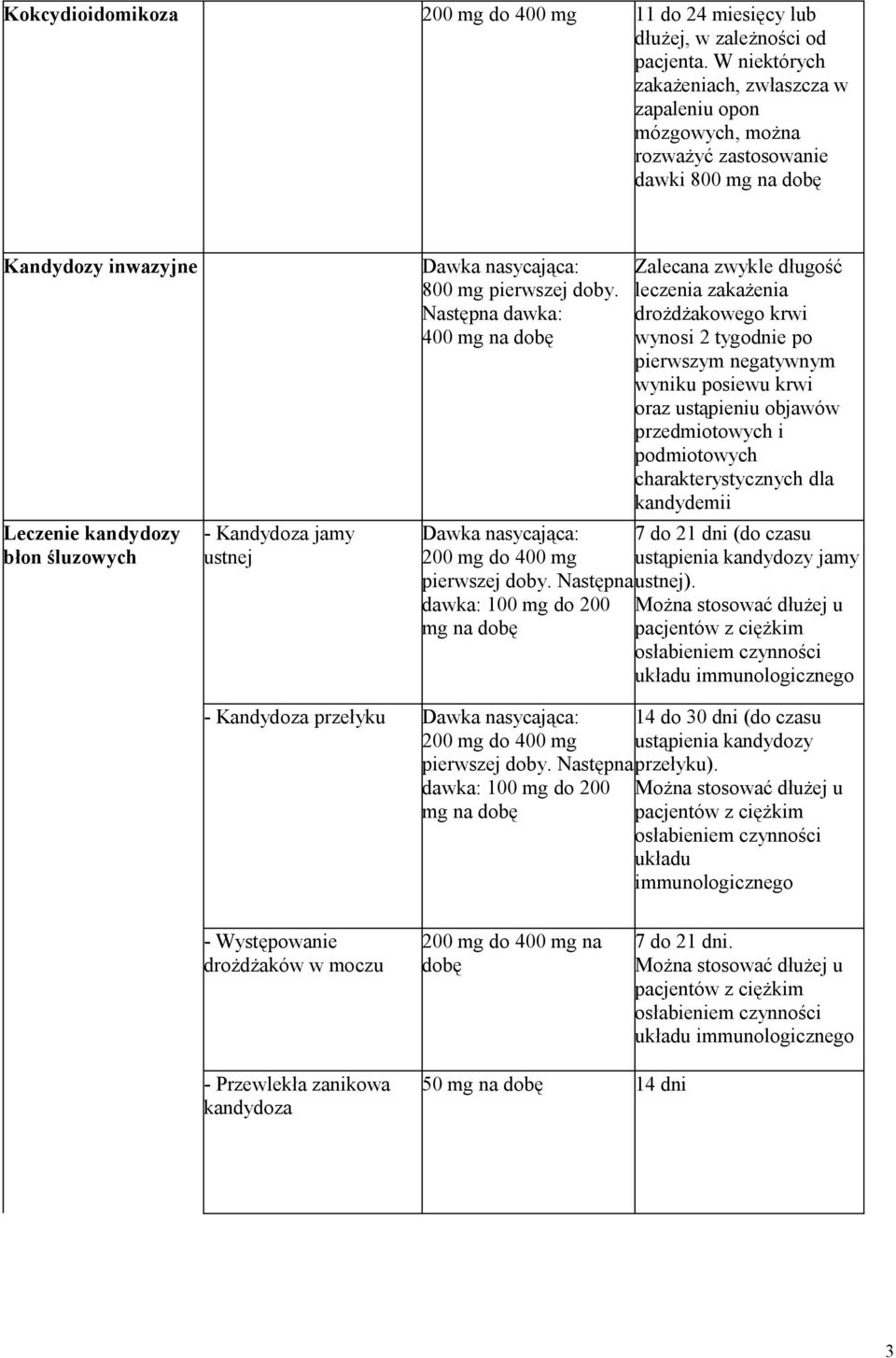 nasycająca: 800 mg pierwszej doby. Następna dawka: 400 mg na dobę Dawka nasycająca: 200 mg do 400 mg pierwszej doby.