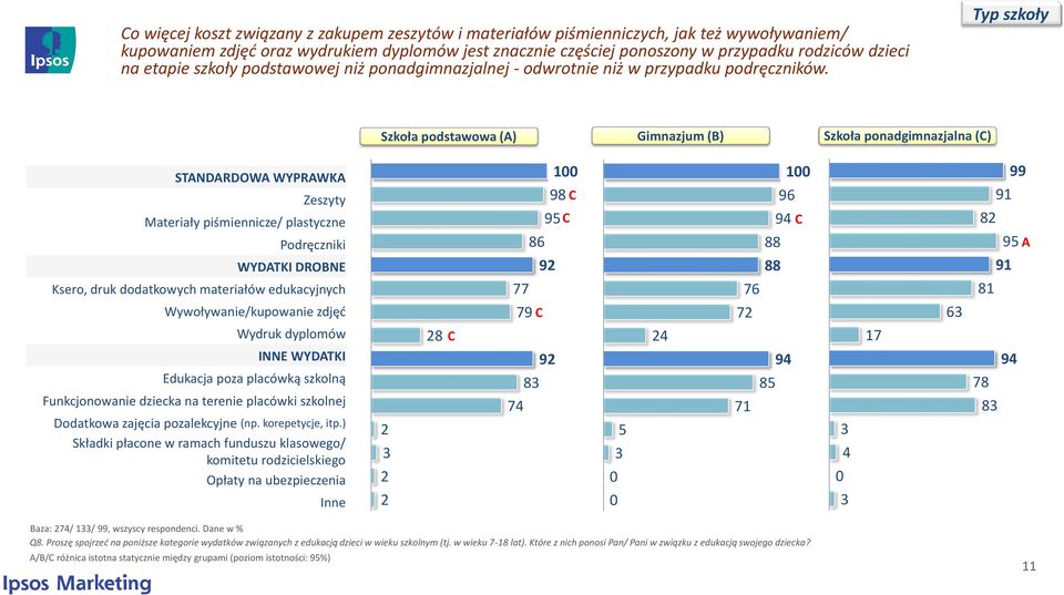 Typ szkoły Szkoła podstawowa (A) Gimnazjum (B) Szkoła ponadgimnazjalna (C) STANDARDOWA WYPRAWKA Zeszyty Materiały piśmiennicze/ plastyczne Podręczniki WYDATKI DROBNE 100 98 C 95 C 86 92 100 96 94 C