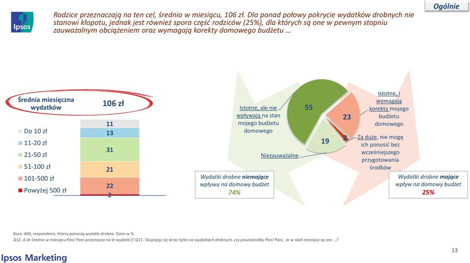 domowego budżetu Ogólnie Średnia miesięczna wydatków Do 10 zł 11-20 zł 21-50 zł 51-100 zł 101-500 zł Powyżej 500 zł 106 zł 11 13 31 21 22 2 Istotne, ale nie wpływają na stan mojego budżetu domowego