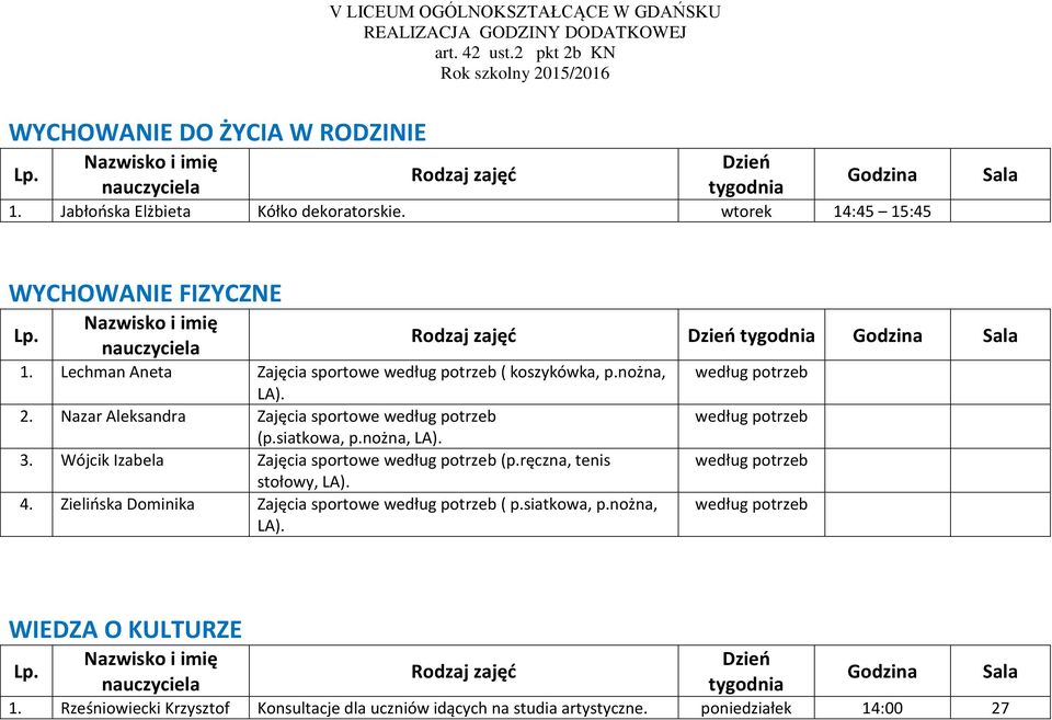 Wójcik Izabela Zajęcia sportowe (p.ręczna, tenis stołowy, LA). 4. Zielińska Dominika Zajęcia sportowe ( p.siatkowa, p.nożna, LA).