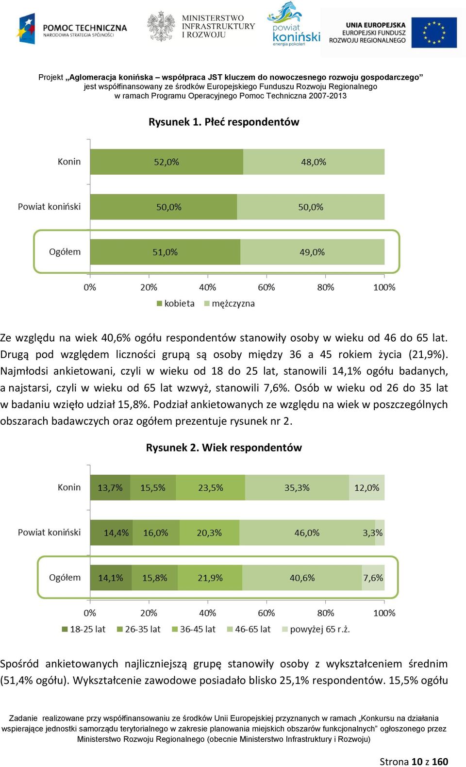 Najmłodsi ankietowani, czyli w wieku od 18 do 25 lat, stanowili 14,1% ogółu badanych, a najstarsi, czyli w wieku od 65 lat wzwyż, stanowili 7,6%.