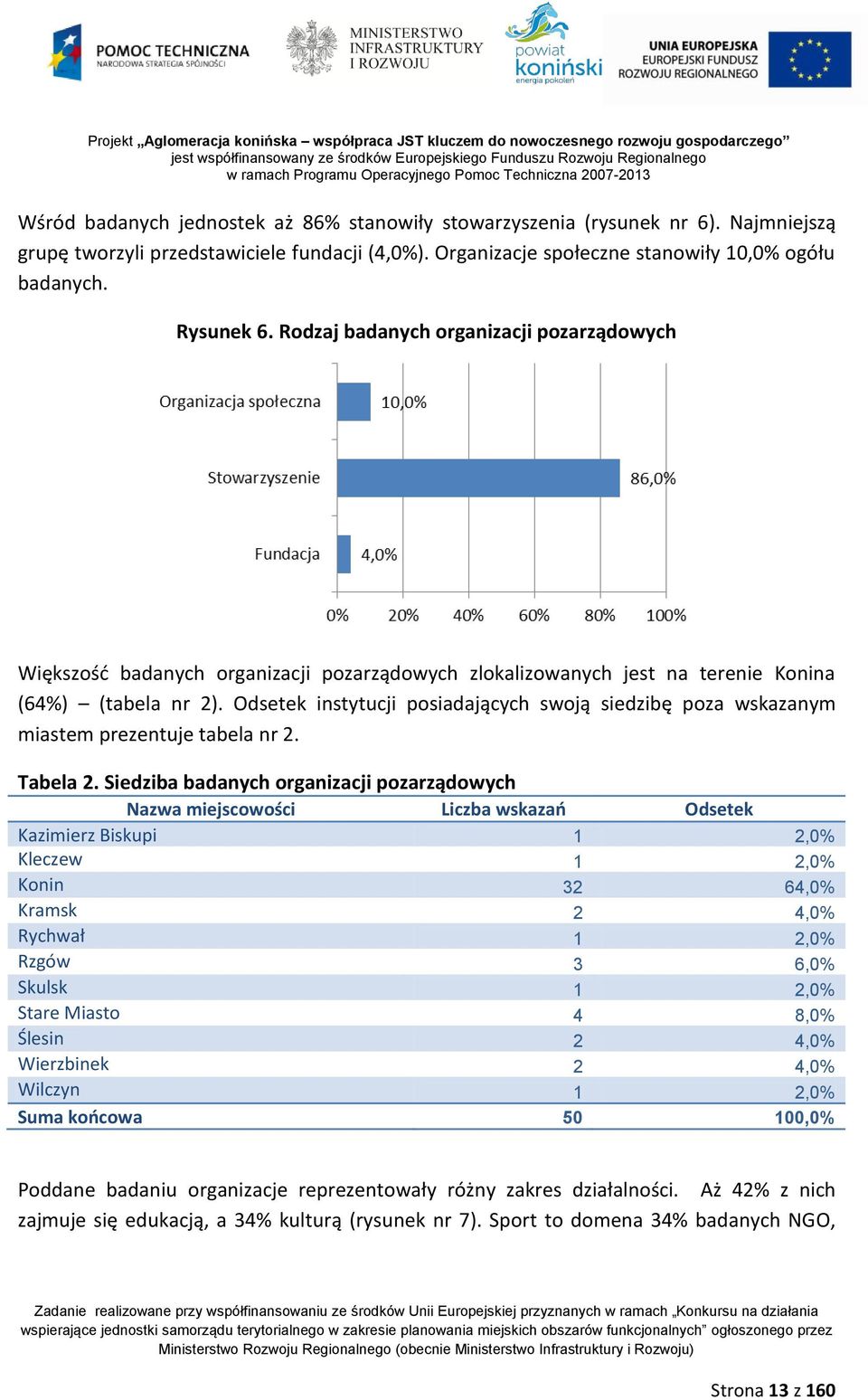 Odsetek instytucji posiadających swoją siedzibę poza wskazanym miastem prezentuje tabela nr 2. Tabela 2.