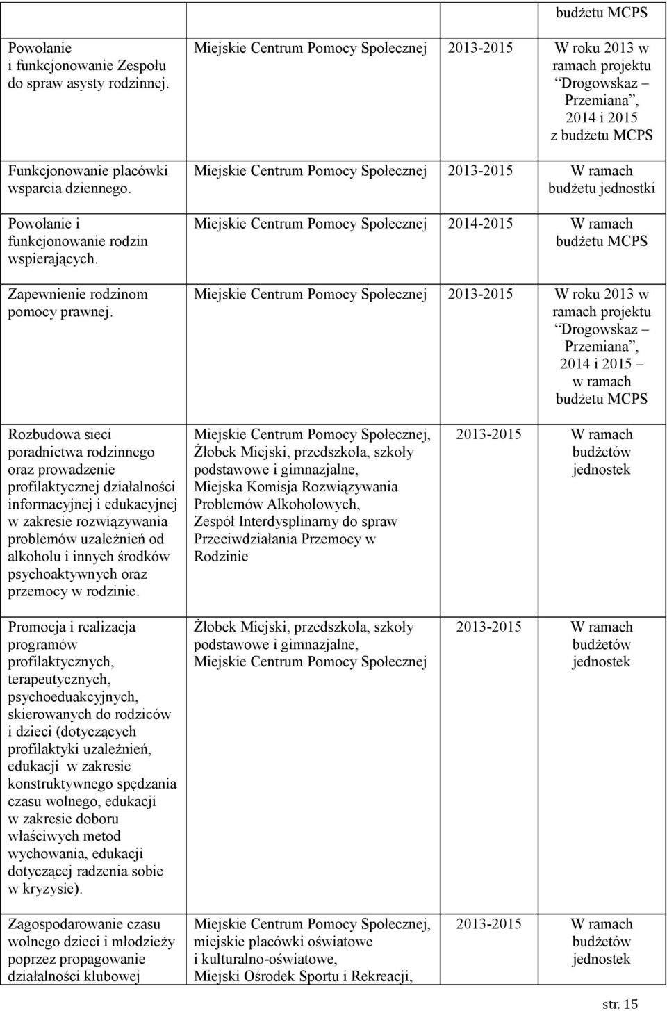 Miejskie Centrum Pomocy Społecznej 2013-2015 W roku 2013 w ramach projektu Drogowskaz Przemiana, 2014 i 2015 z budżetu MCPS Miejskie Centrum Pomocy Społecznej budżetu jednostki Miejskie Centrum