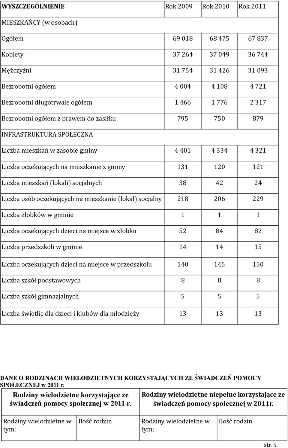 mieszkanie z gminy 131 120 121 Liczba mieszkań (lokali) socjalnych 38 42 24 Liczba osób oczekujących na mieszkanie (lokal) socjalny 218 206 229 Liczba żłobków w gminie 1 1 1 Liczba oczekujących