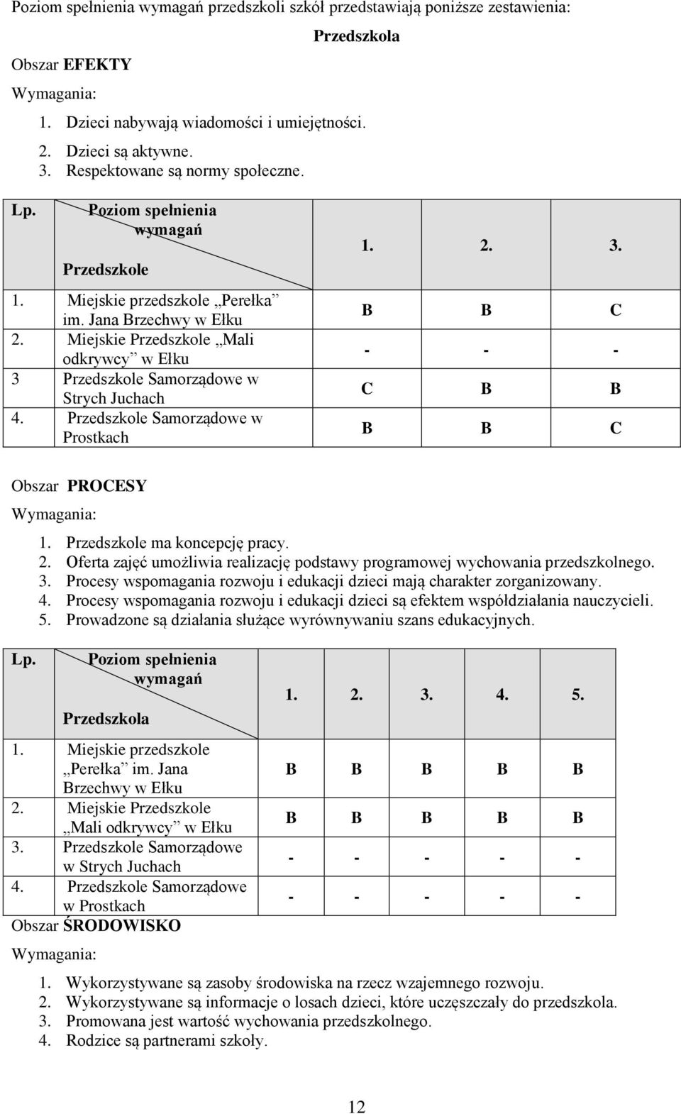 Miejskie Przedszkole Mali odkrywcy w Ełku 3 Przedszkole Samorządowe w Strych Juchach 4. Przedszkole Samorządowe w Prostkach 1. 2. 3. B B C - - - C B B B B C Obszar PROCESY Wymagania: Lp. 1. Przedszkole ma koncepcję pracy.