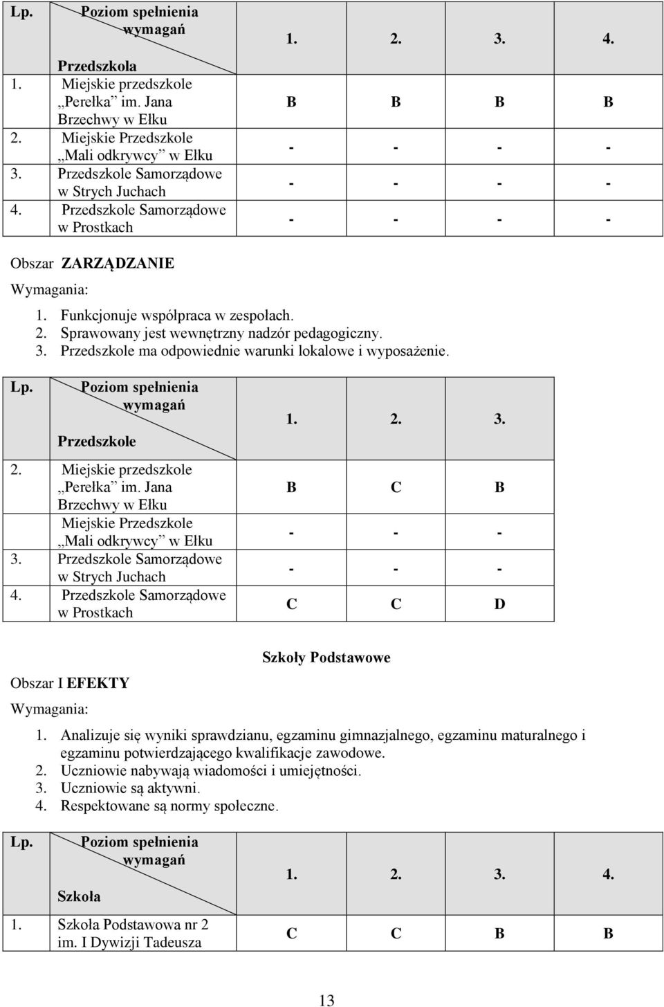 3. Przedszkole ma odpowiednie warunki lokalowe i wyposażenie. Lp. Poziom spełnienia wymagań Przedszkole 2. Miejskie przedszkole Perełka im.