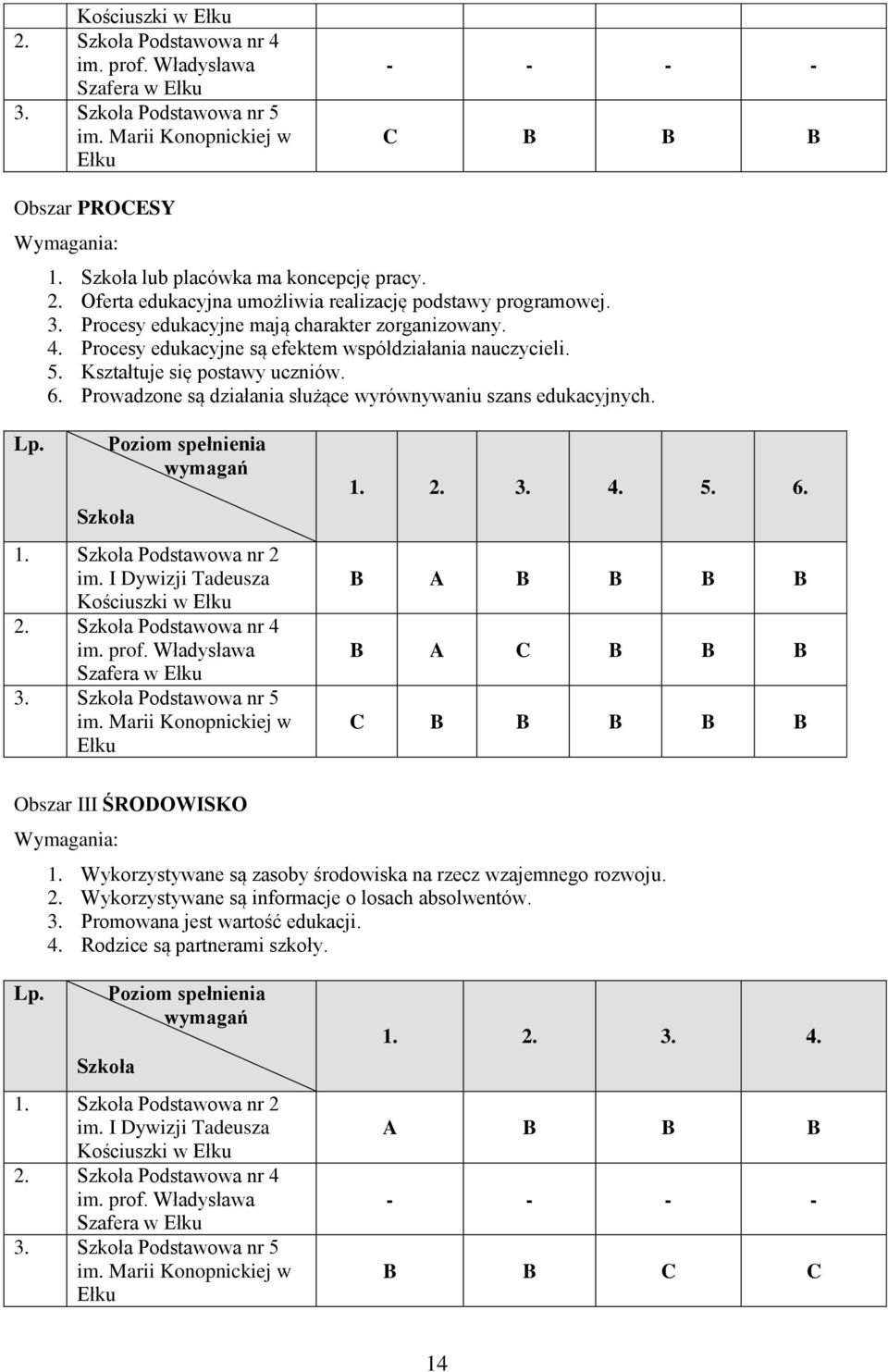 Procesy edukacyjne są efektem współdziałania nauczycieli. 5. Kształtuje się postawy uczniów. 6. Prowadzone są działania służące wyrównywaniu szans edukacyjnych. Lp. Szkoła Poziom spełnienia wymagań 1.