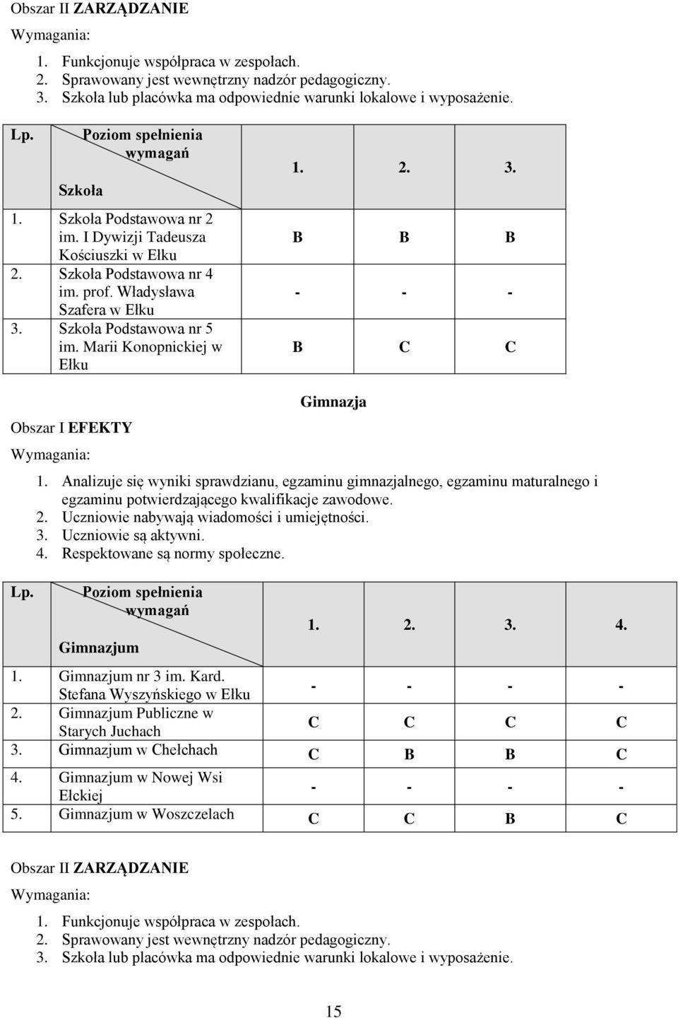 Marii Konopnickiej w Ełku 1. 2. 3. B B B - - - B C C Obszar I EFEKTY Wymagania: Lp. Gimnazja 1.