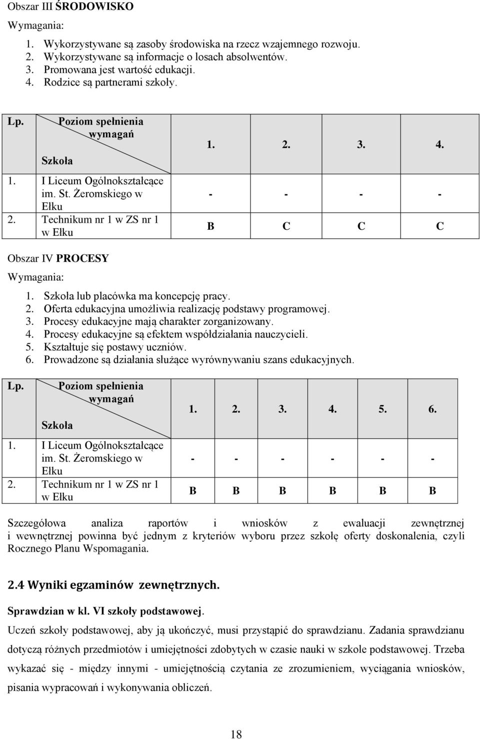 - - - - B C C C Obszar IV PROCESY Wymagania: 1. Szkoła lub placówka ma koncepcję pracy. 2. Oferta edukacyjna umożliwia realizację podstawy programowej. 3.