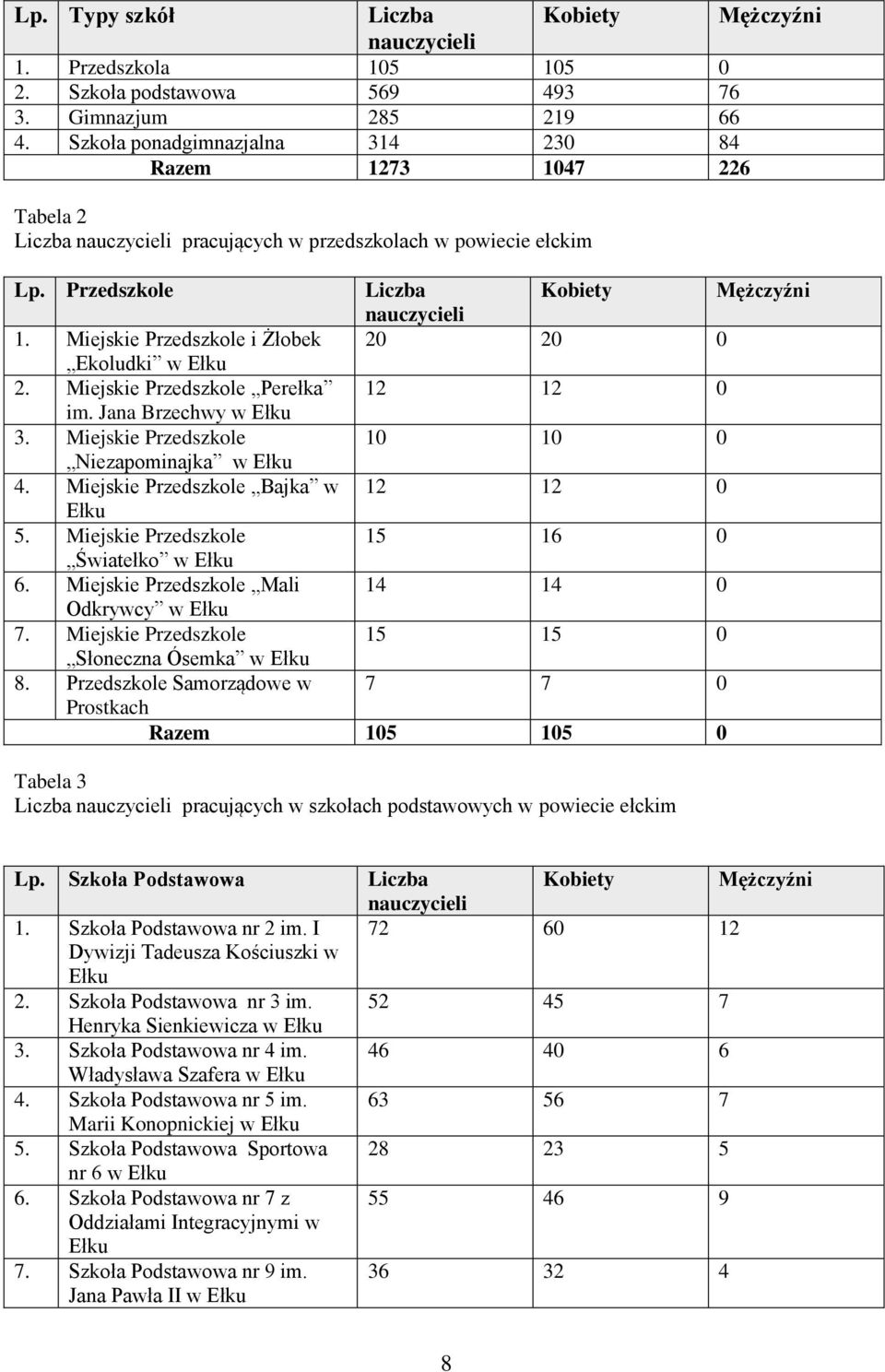 Miejskie Przedszkole i Żłobek 20 20 0 Ekoludki w Ełku 2. Miejskie Przedszkole Perełka 12 12 0 im. Jana Brzechwy w Ełku 3. Miejskie Przedszkole 10 10 0 Niezapominajka w Ełku 4.