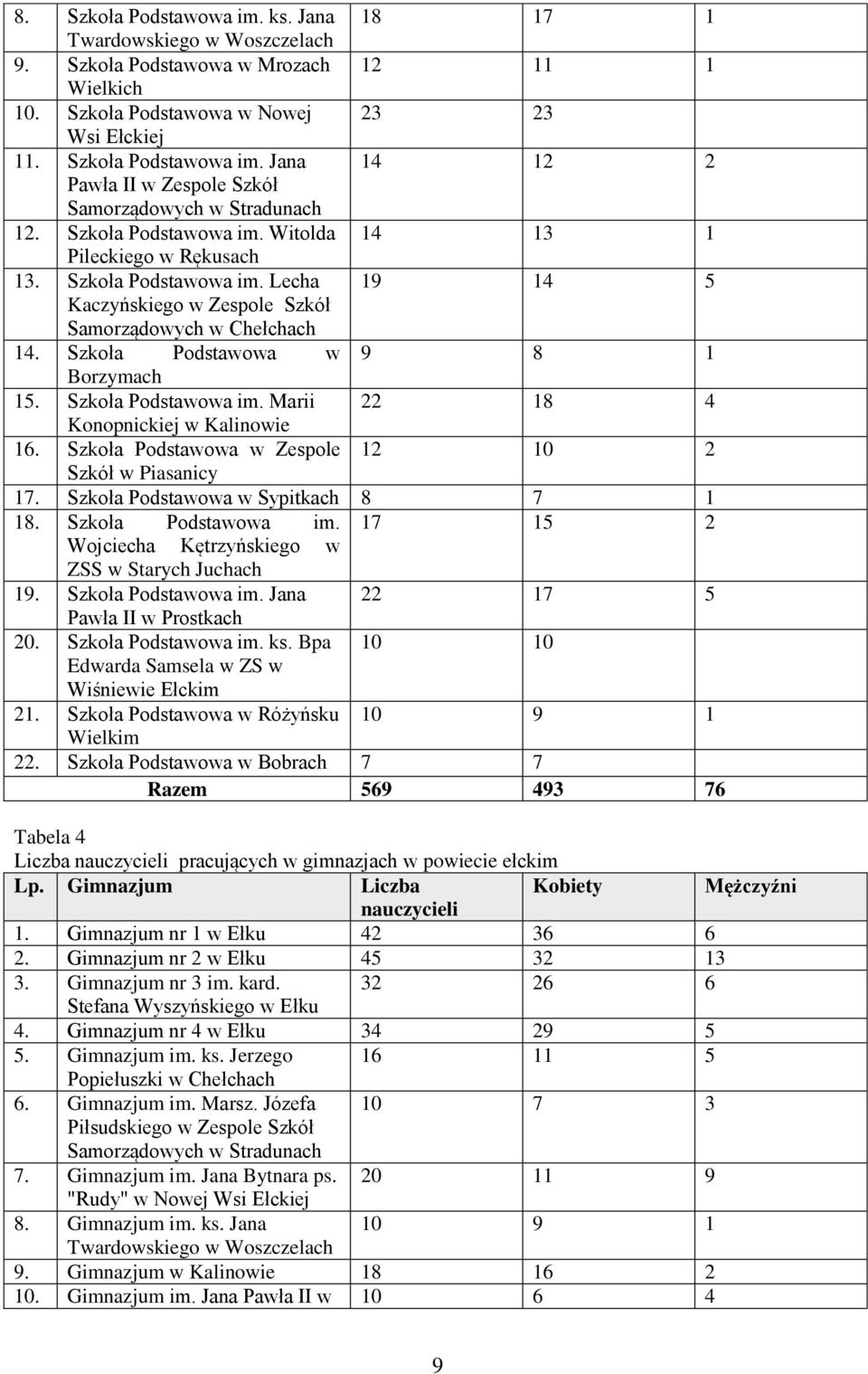 Szkoła Podstawowa im. Marii 22 18 4 Konopnickiej w Kalinowie 16. Szkoła Podstawowa w Zespole 12 10 2 Szkół w Piasanicy 17. Szkoła Podstawowa w Sypitkach 8 7 1 18. Szkoła Podstawowa im.