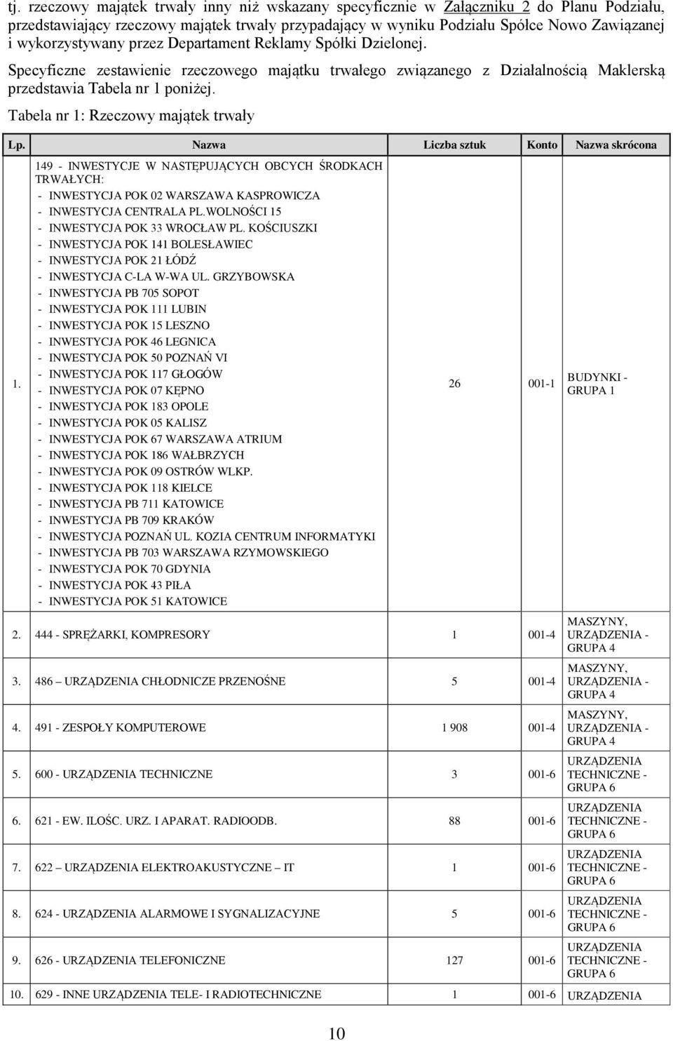 Tabela nr 1: Rzeczowy majątek trwały Lp. Nazwa Liczba sztuk Konto Nazwa skrócona 1.