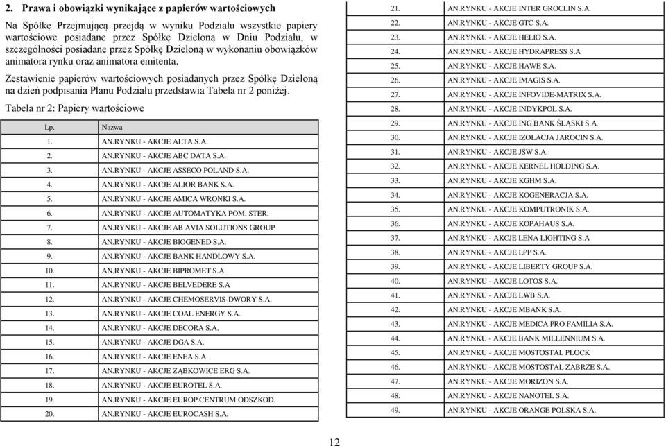 Zestawienie papierów wartościowych posiadanych przez Spółkę Dzieloną na dzień podpisania Planu Podziału przedstawia Tabela nr 2 poniżej. Tabela nr 2: Papiery wartościowe Lp. Nazwa 1. AN.