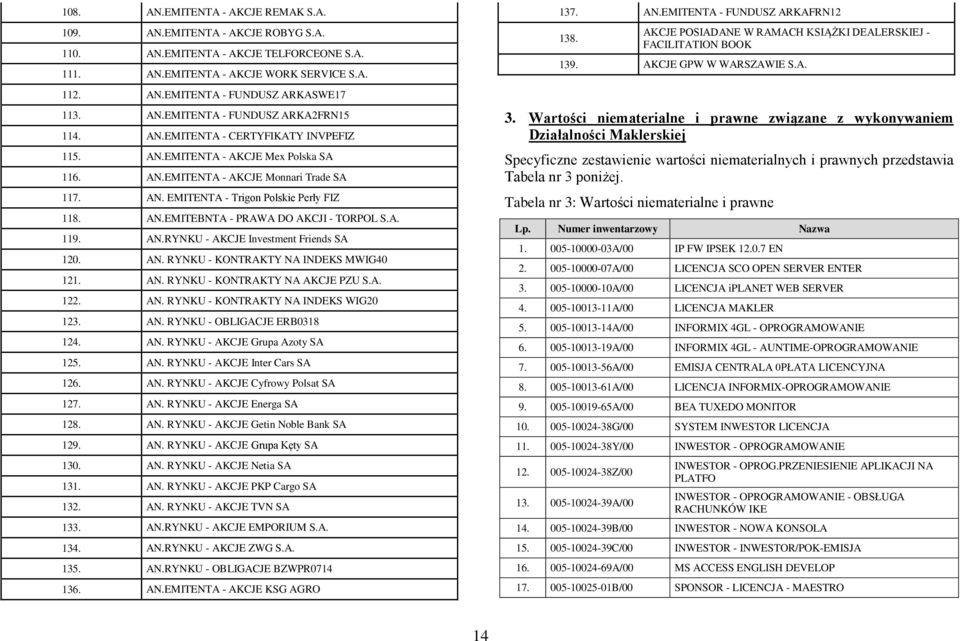 AN.EMITEBNTA - PRAWA DO AKCJI - TORPOL S.A. 119. AN.RYNKU - AKCJE Investment Friends SA 120. AN. RYNKU - KONTRAKTY NA INDEKS MWIG40 121. AN. RYNKU - KONTRAKTY NA AKCJE PZU S.A. 122. AN. RYNKU - KONTRAKTY NA INDEKS WIG20 123.