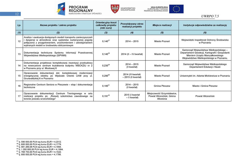 Wielkopolskiego (SIPWW) 0,140 58 2014 (II IV kwartał) Miasto Poznań Samorząd Województwa Wielkopolskiego Departament Geodezji, Kartografii i Gospodarki Mieniem Urzędu Marszałkowskiego Województwa