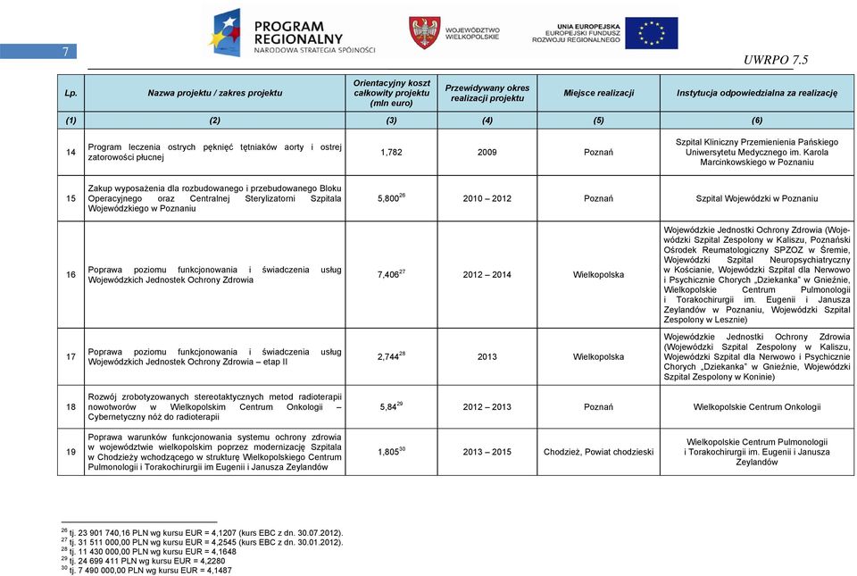 Poznaniu 16 Poprawa poziomu funkcjonowania i świadczenia usług Wojewódzkich Jednostek Ochrony Zdrowia 7,406 27 2012 2014 Wielkopolska Wojewódzkie Jednostki Ochrony Zdrowia (Wojewódzki Szpital