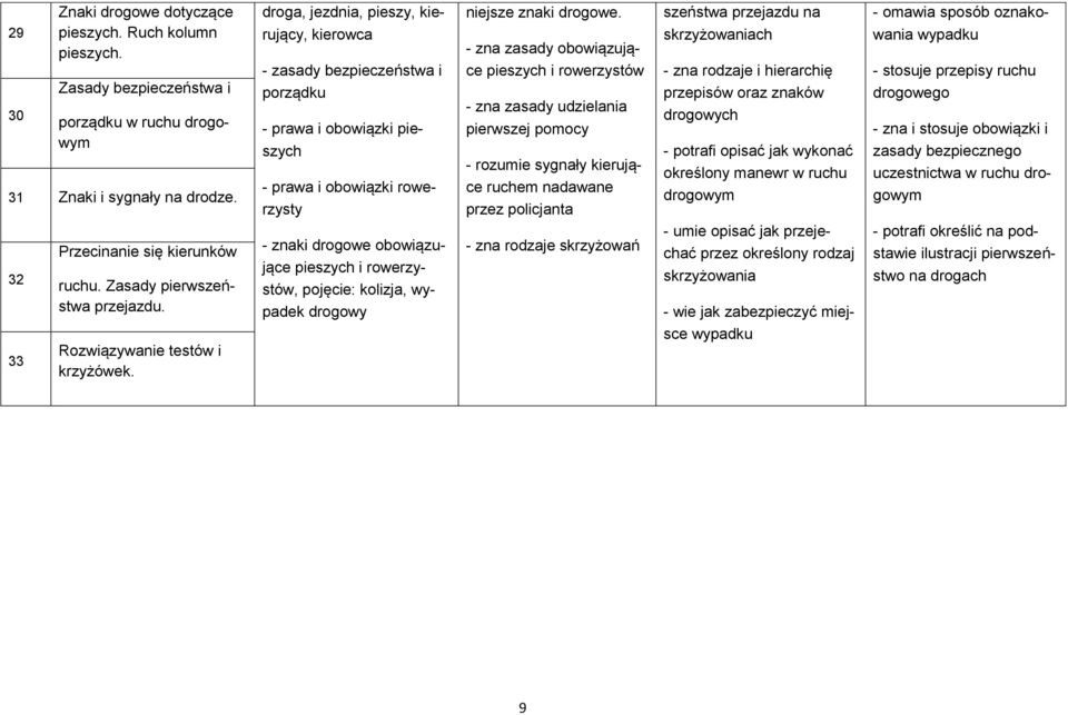 - zna zasady obowiązujące pieszych i rowerzystów - zna zasady udzielania pierwszej pomocy - rozumie sygnały kierujące ruchem nadawane przez policjanta szeństwa przejazdu na skrzyżowaniach - zna