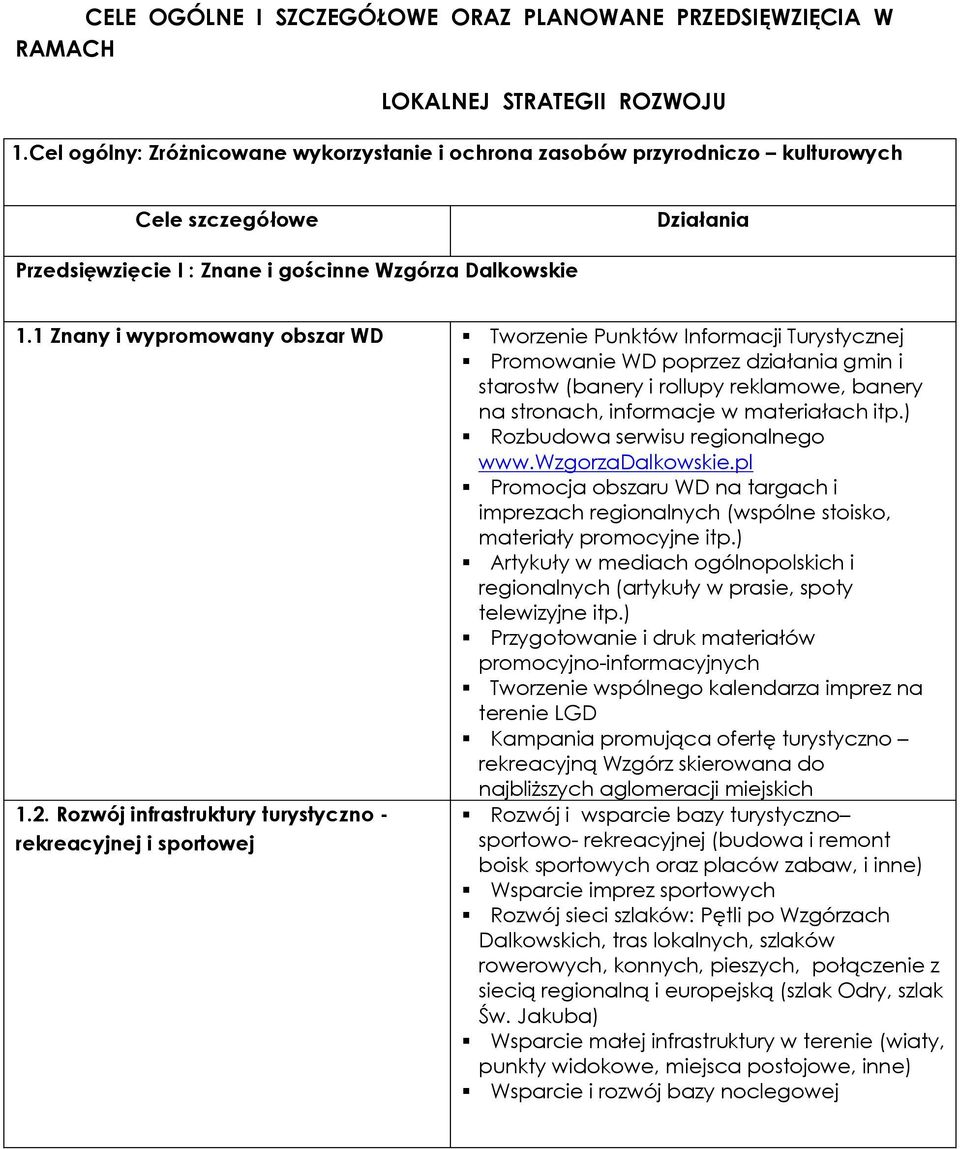 1 Znany i wypromowany obszar WD Tworzenie Punktów Informacji Turystycznej Promowanie WD poprzez działania gmin i starostw (banery i rollupy reklamowe, banery na stronach, informacje w materiałach itp.