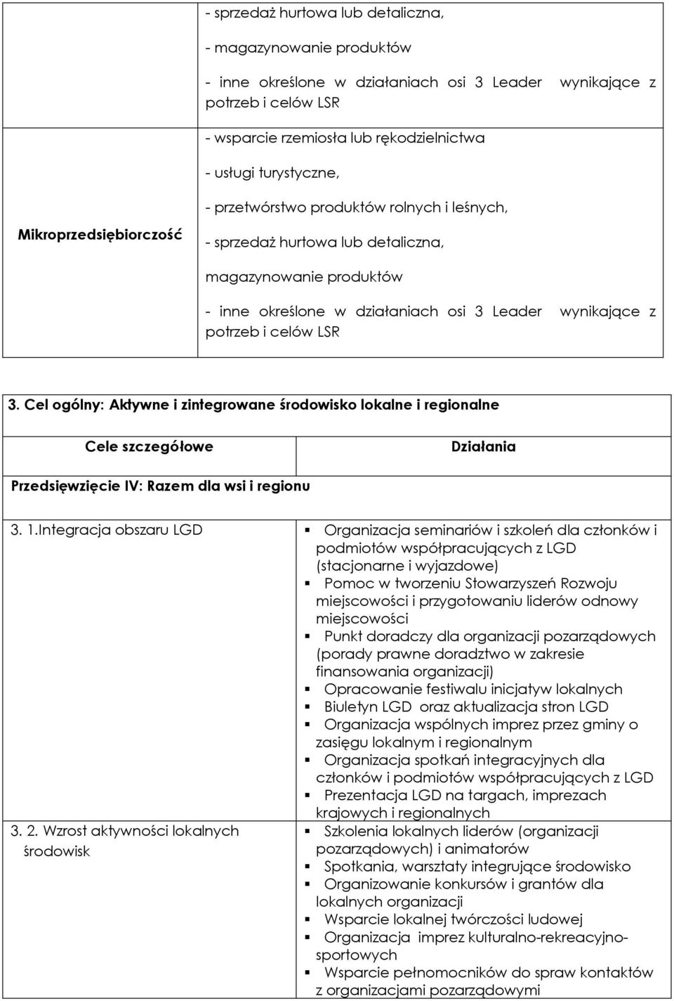 potrzeb i celów LSR 3. Cel ogólny: Aktywne i zintegrowane środowisko lokalne i regionalne Cele szczegółowe Działania Przedsięwzięcie IV: Razem dla wsi i regionu 3. 1.