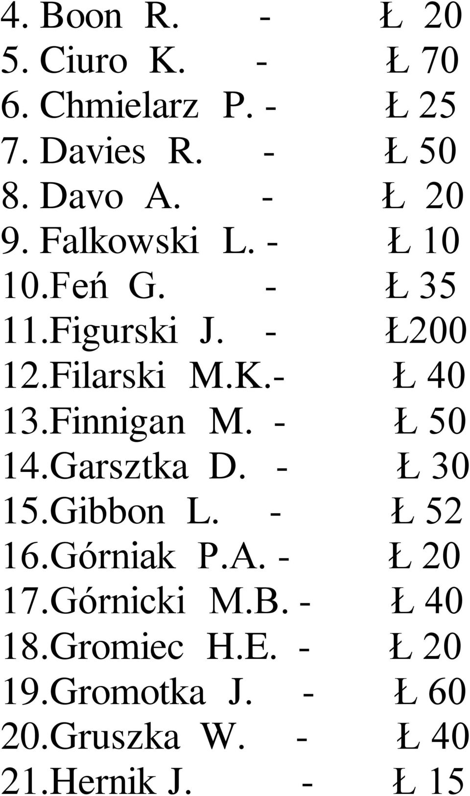 Finnigan M. - Ł 50 14.Garsztka D. - Ł 30 15.Gibbon L. - Ł 52 16.Górniak P.A. - Ł 20 17.