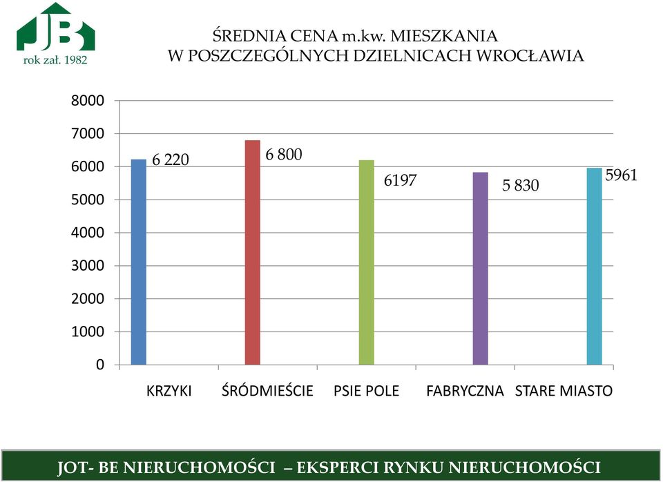 WROCŁAWIA 8000 7000 6000 5000 6 220 6 800 6197