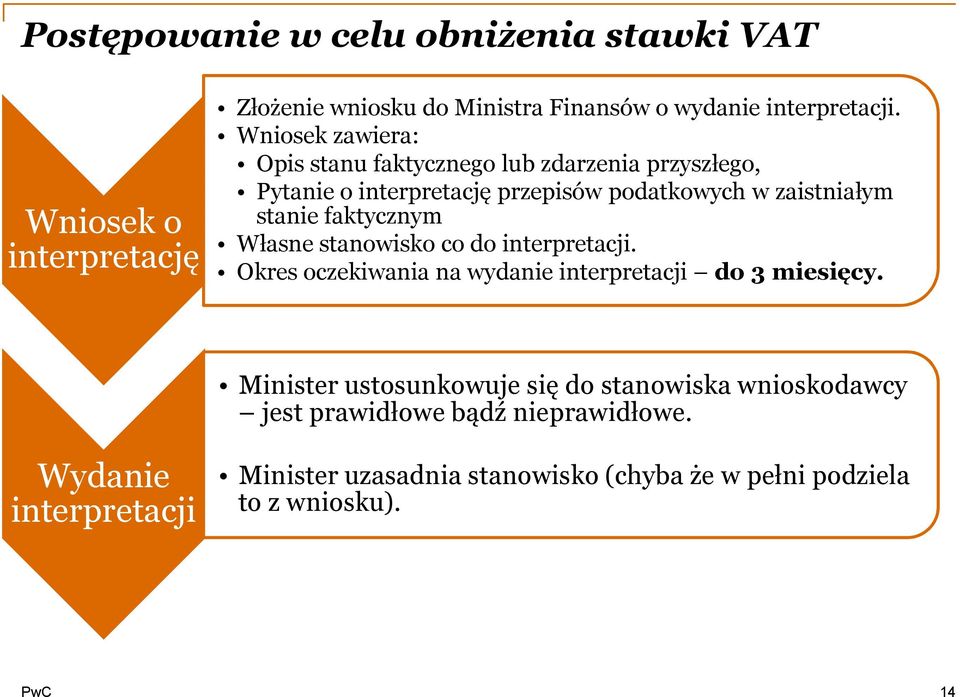 faktycznym Własne stanowisko co do interpretacji. Okres oczekiwania na wydanie interpretacji do 3 miesięcy.