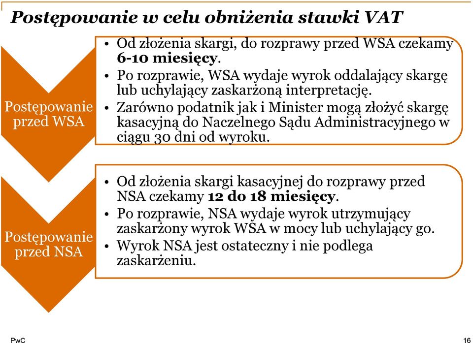 Zarówno podatnik jak i Minister mogą złożyć skargę kasacyjną do Naczelnego Sądu Administracyjnego w ciągu 30 dni od wyroku.