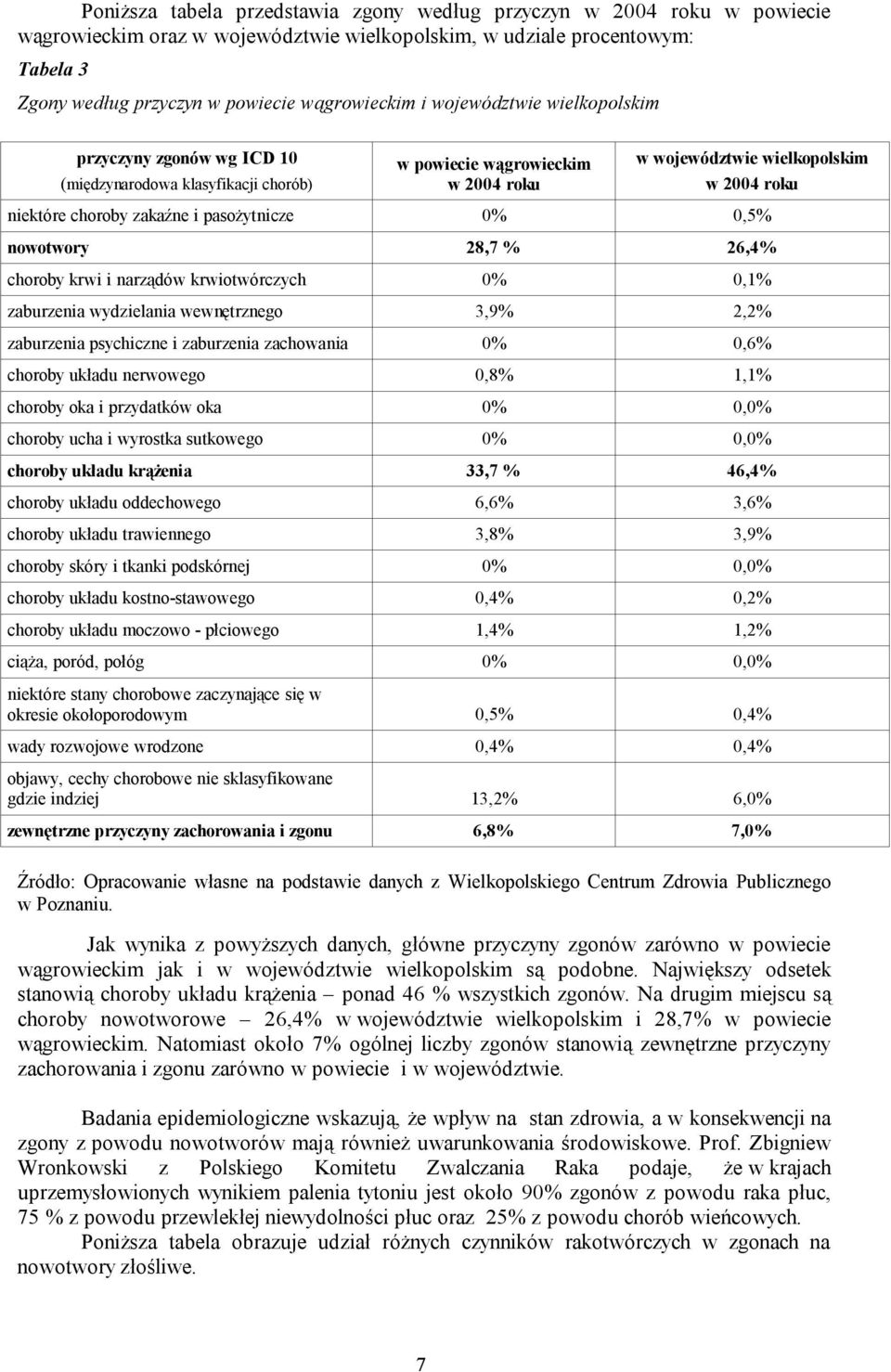 pasożytnicze 0% 0,5% nowotwory 28,7 % 26,4% choroby krwi i narządów krwiotwórczych 0% 0,1% zaburzenia wydzielania wewnętrznego 3,9% 2,2% zaburzenia psychiczne i zaburzenia zachowania 0% 0,6% choroby